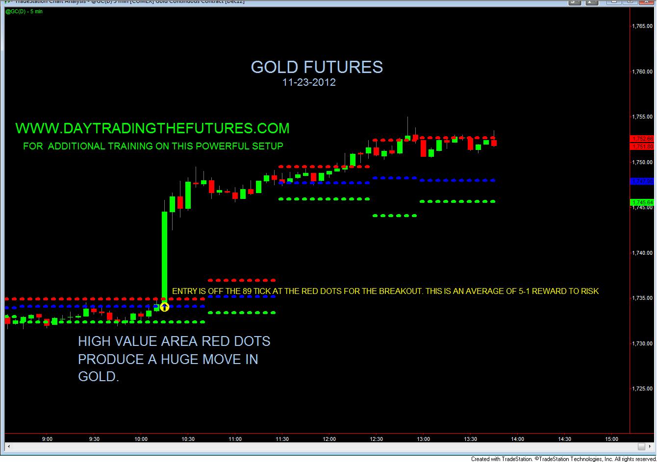 Gold Market Profile