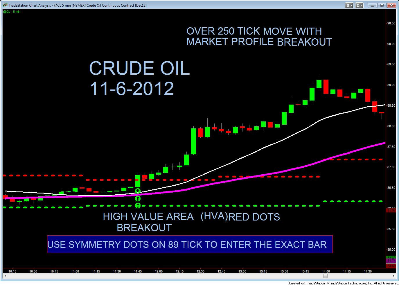 Crude Oil Market Profile
